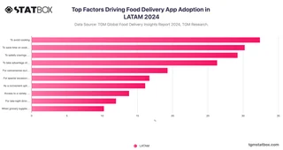 Top Factors Driving Food Delivery App Adoption in LATAM 2024