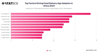 Top Factors Driving Food Delivery App Adoption in Africa 2024