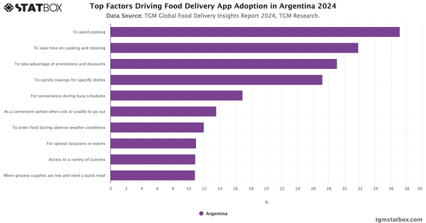 Top Factors Driving Food Delivery App Adoption in Argentina  2024|Chart|TGM StatBox