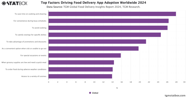 Top Factors Driving Food Delivery App Adoption Worldwide 2024|Chart|TGM StatBox