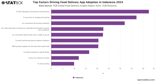 Top Factors Driving Food Delivery App Adoption in Indonesia 2024|Chart|TGM StatBox