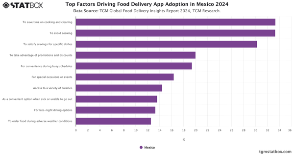 Top Factors Driving Food Delivery App Adoption in Mexico 2024|Chart|TGM StatBox