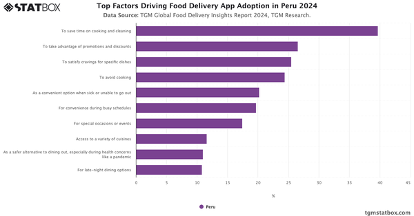Top Factors Driving Food Delivery App Adoption in Peru  2024|Chart|TGM StatBox