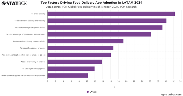Top Factors Driving Food Delivery App Adoption in LATAM 2024|Chart|TGM StatBox