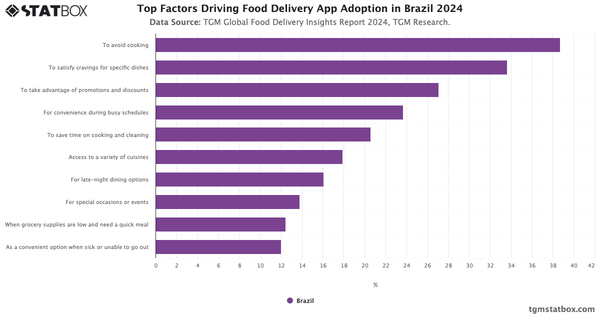 Top Factors Driving Food Delivery App Adoption in Brazil 2024|Chart|TGM StatBox