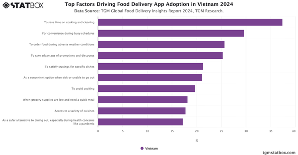 Top Factors Driving Food Delivery App Adoption in Vietnam 2024|Chart|TGM StatBox
