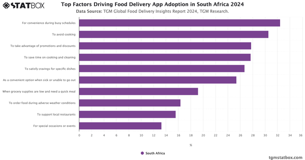 Top Factors Driving Food Delivery App Adoption in South Africa 2024|Chart|TGM StatBox