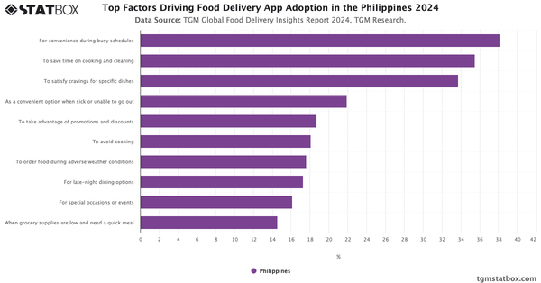 Top Factors Driving Food Delivery App Adoption in the Philippines 2024|Chart|TGM StatBox