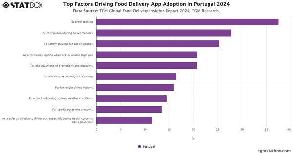 Top Factors Driving Food Delivery App Adoption in Portugal  2024|Chart|TGM StatBox