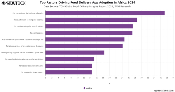 Top Factors Driving Food Delivery App Adoption in Africa 2024|Chart|TGM StatBox