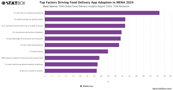 Top Factors Driving Food Delivery App Adoption in MENA 2024|Chart|TGM StatBox