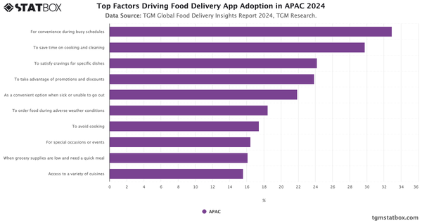 Top Factors Driving Food Delivery App Adoption in APAC 2024|Chart|TGM StatBox