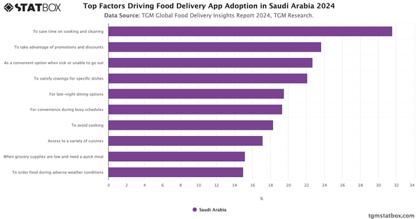 Top Factors Driving Food Delivery App Adoption in Saudi Arabia 2024|Chart|TGM StatBox