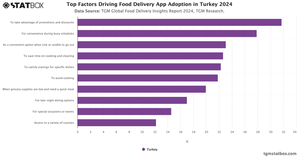 Top Factors Driving Food Delivery App Adoption in Turkey 2024|Chart|TGM StatBox