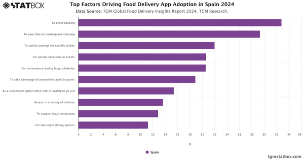 Top Factors Driving Food Delivery App Adoption in Spain 2024|Chart|TGM StatBox