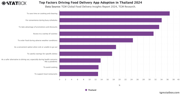 Top Factors Driving Food Delivery App Adoption in Thailand 2024|Chart|TGM StatBox