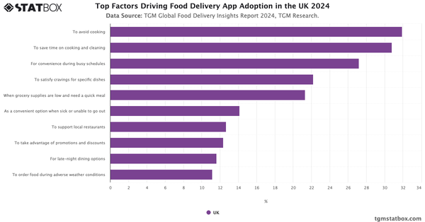 Top Factors Driving Food Delivery App Adoption in the UK 2024|Chart|TGM StatBox