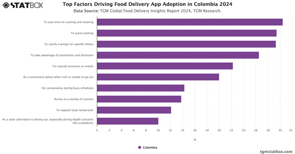 Top Factors Driving Food Delivery App Adoption in Colombia 2024|Chart|TGM StatBox