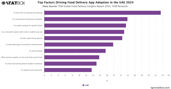 Top Factors Driving Food Delivery App Adoption in the UAE 2024|Chart|TGM StatBox