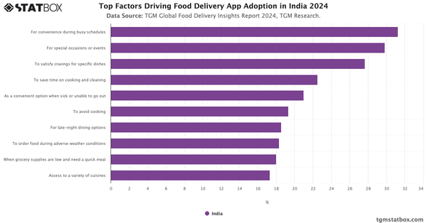 Top Factors Driving Food Delivery App Adoption in India 2024|Chart|TGM StatBox