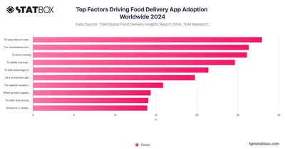 Top Factors Driving Food Delivery App Adoption Worldwide 2024
