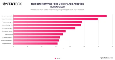Top Factors Driving Food Delivery App Adoption in APAC 2024