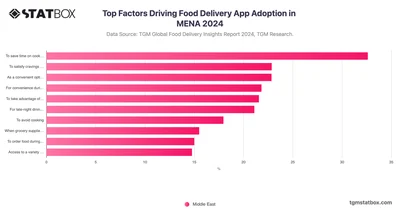 Top Factors Driving Food Delivery App Adoption in MENA 2024