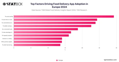 Top Factors Driving Food Delivery App Adoption in Europe 2024