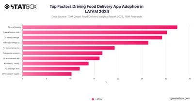 Top Factors Driving Food Delivery App Adoption in LATAM 2024