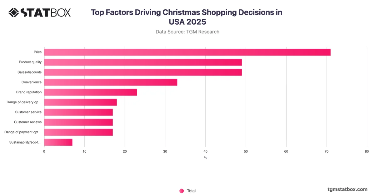 Top Factors Driving Christmas Shopping Decisions in USA 2025