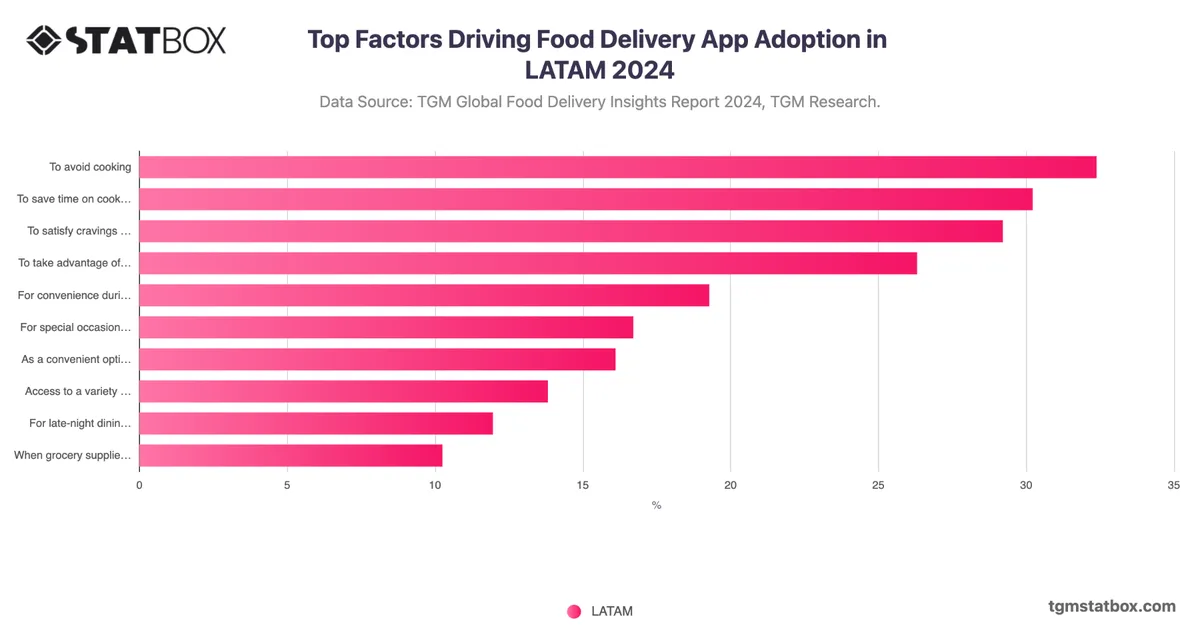 Top Factors Driving Food Delivery App Adoption in LATAM 2024