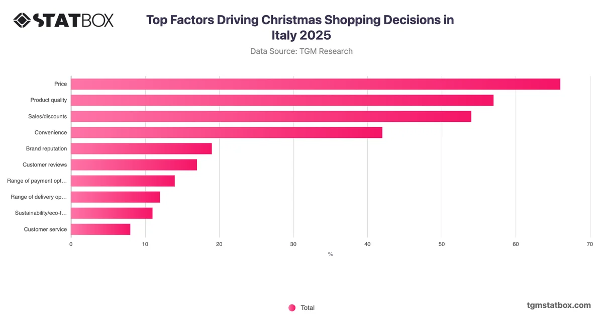 Top Factors Driving Christmas Shopping Decisions in Italy 2025