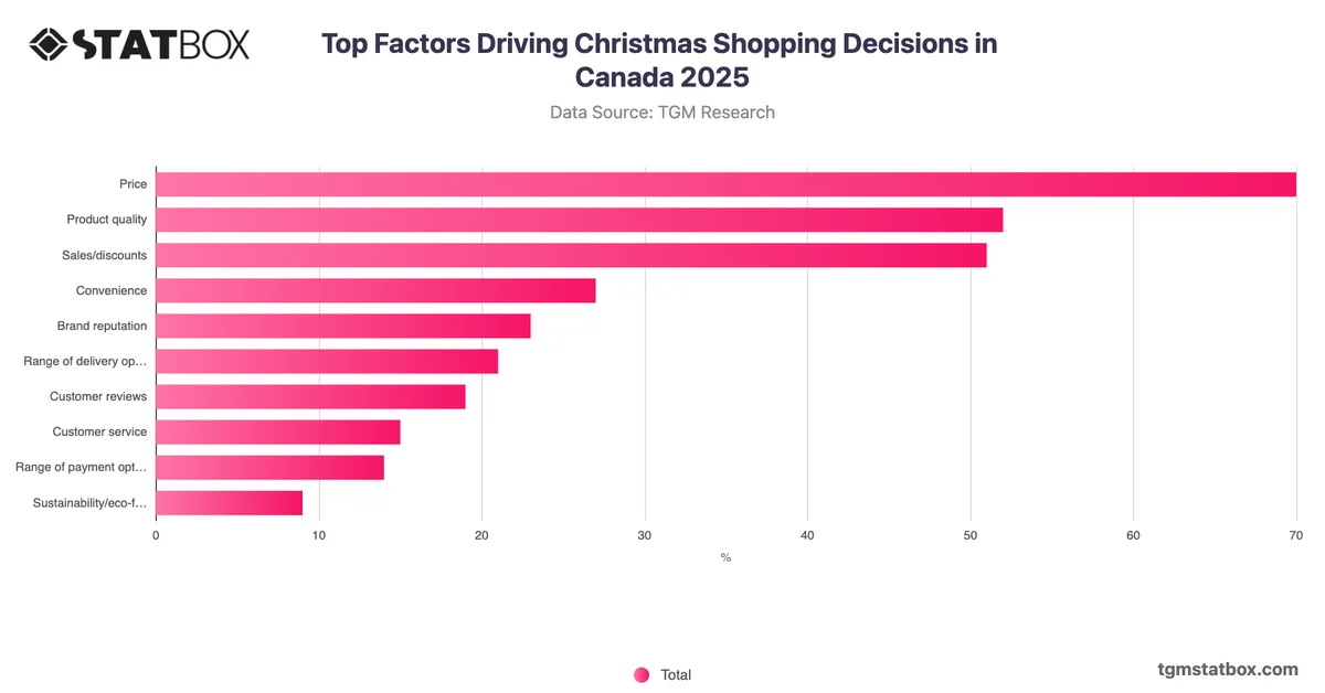 Top Factors Driving Christmas Shopping Decisions in Canada 2025