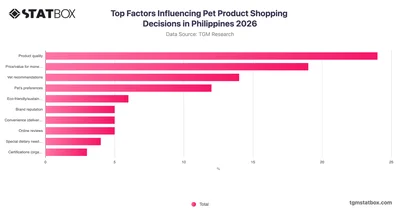 Top Factors Influencing Pet Product Shopping Decisions in Philippines 2026