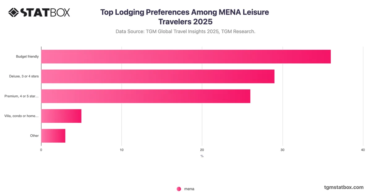 Top Lodging Preferences Among MENA Leisure Travelers 2025