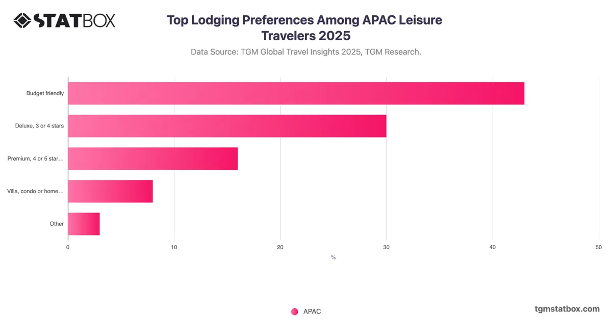 Top Lodging Preferences Among APAC Leisure Travelers 2025