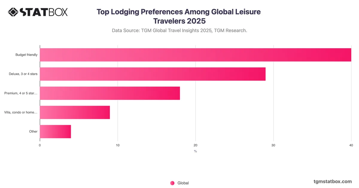 Top Lodging Preferences Among Global Leisure Travelers 2025