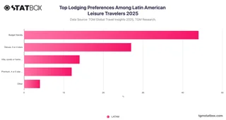 Top Lodging Preferences Among Latin American Leisure Travelers 2025