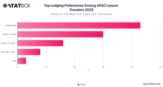 Top Lodging Preferences Among APAC Leisure Travelers 2025
