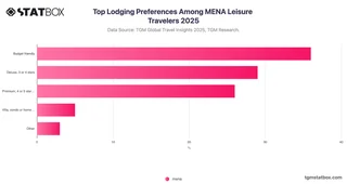 Top Lodging Preferences Among MENA Leisure Travelers 2025