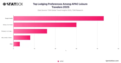 Top Lodging Preferences Among APAC Leisure Travelers 2025