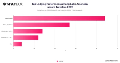 Top Lodging Preferences Among Latin American Leisure Travelers 2025