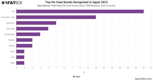 Top Pet Food Brands Recognized in Egypt 2023|Chart|TGM StatBox