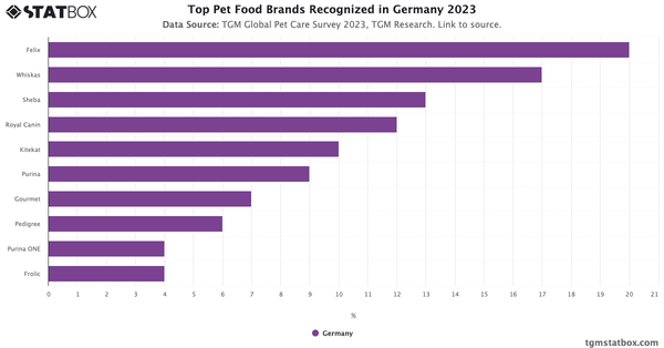 Top Pet Food Brands Recognized in Germany 2023|Chart|TGM StatBox