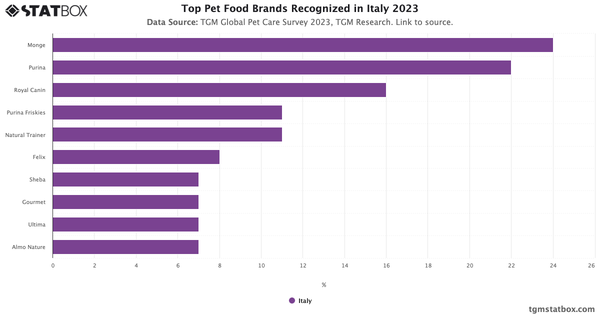 Top Pet Food Brands Recognized in Italy 2023|Chart|TGM StatBox