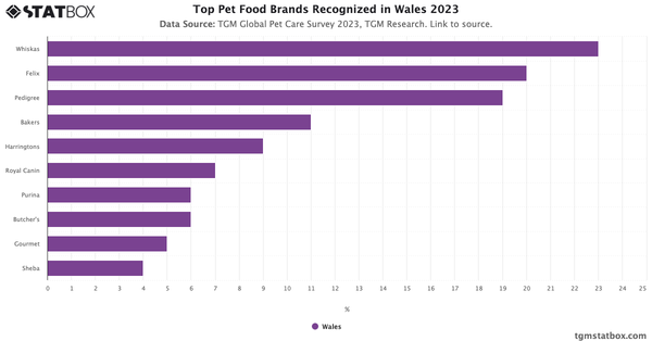 Top Pet Food Brands Recognized in Wales 2023|Chart|TGM StatBox