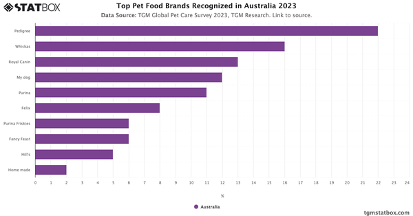 Top Pet Food Brands Recognized in Australia 2023|Chart|TGM StatBox