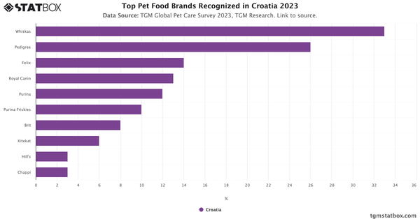 Top Pet Food Brands Recognized in Croatia 2023|Chart|TGM StatBox