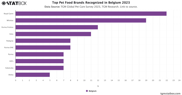 Top Pet Food Brands Recognized in Belgium 2023|Chart|TGM StatBox