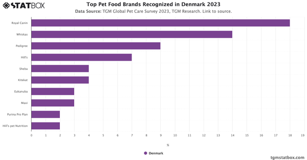 Top Pet Food Brands Recognized in Denmark 2023|Chart|TGM StatBox